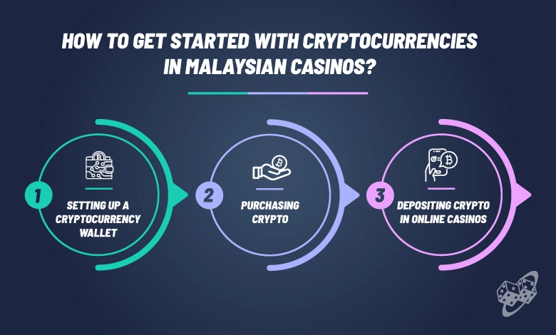 Getting Started with Cryptocurrencies in Malaysian Casinos