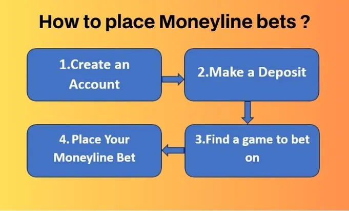 how to place moneyline bets