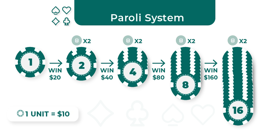 Baccarat Paroli System