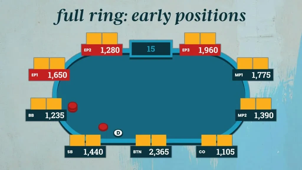 Poker Rules Table