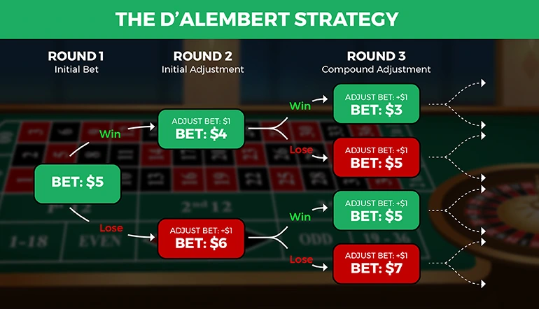 D’Alembert roulette strategy