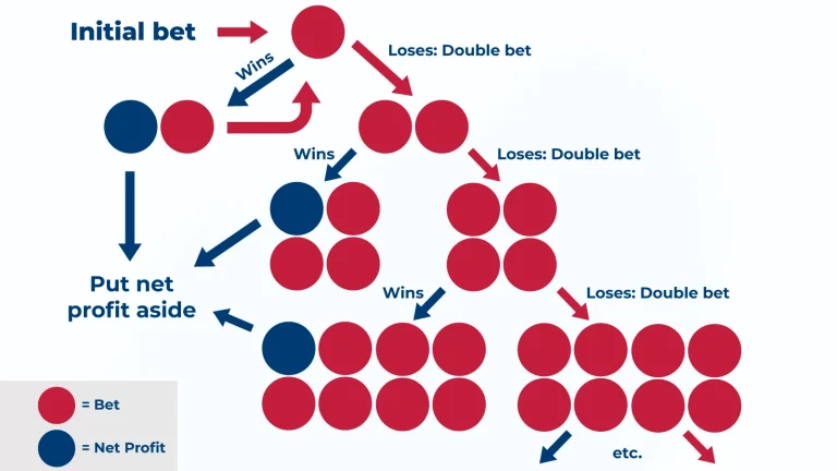 Roulette Strategy Chart